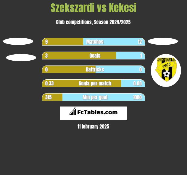 Szekszardi vs Kekesi h2h player stats