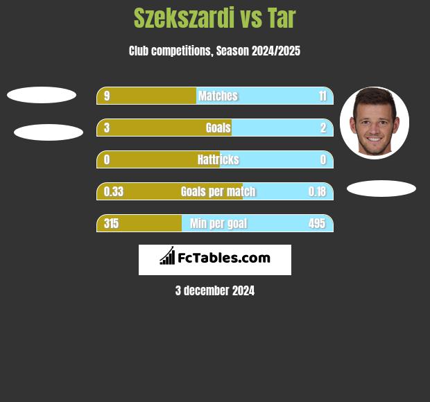 Szekszardi vs Tar h2h player stats