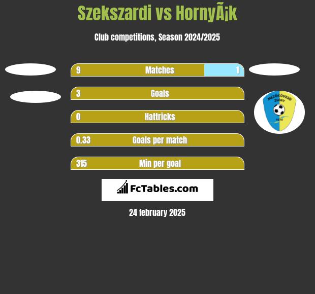 Szekszardi vs HornyÃ¡k h2h player stats