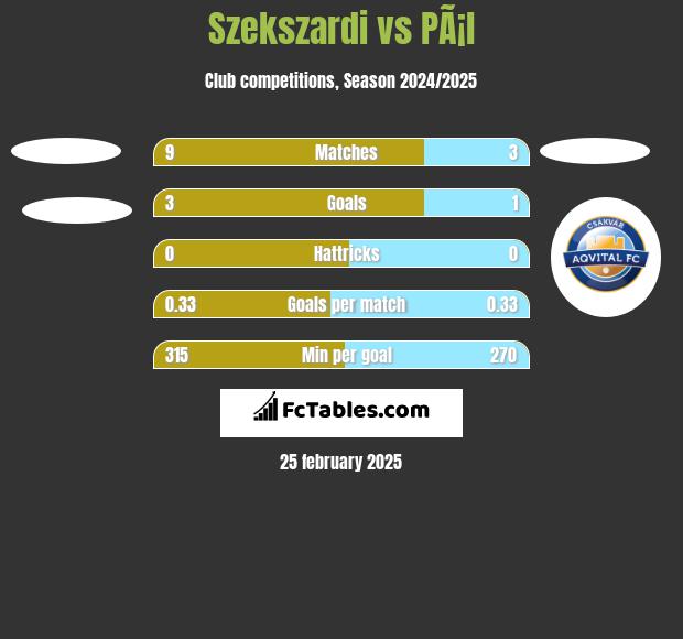 Szekszardi vs PÃ¡l h2h player stats