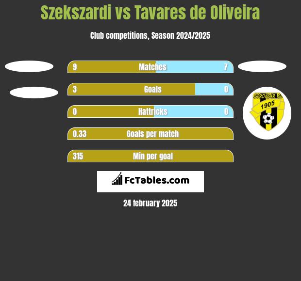 Szekszardi vs Tavares de Oliveira h2h player stats