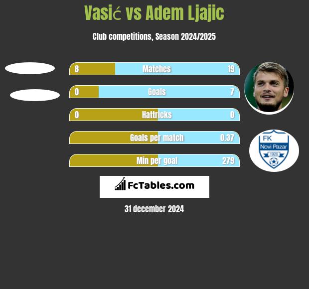 Vasić vs Adem Ljajić h2h player stats