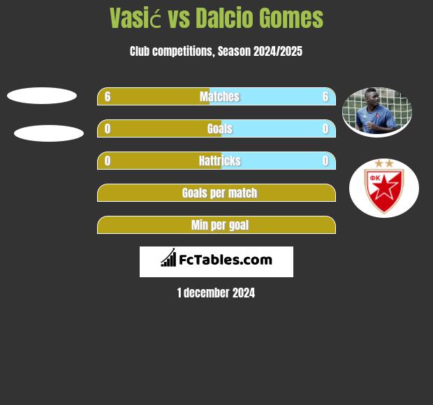 Vasić vs Dalcio Gomes h2h player stats