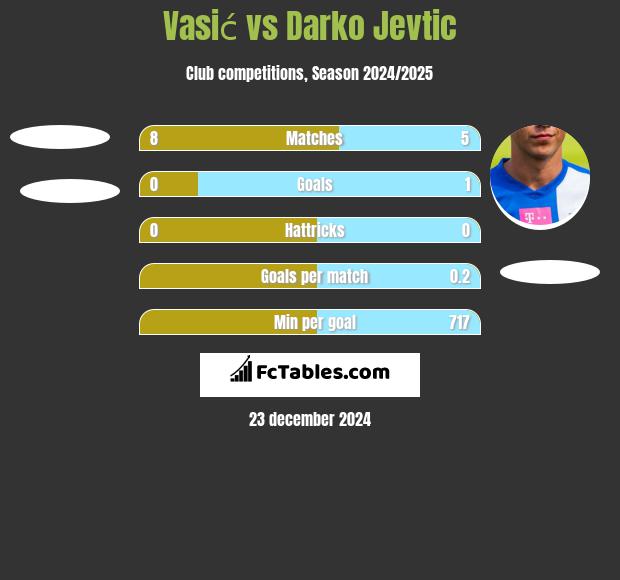 Vasić vs Darko Jevtić h2h player stats