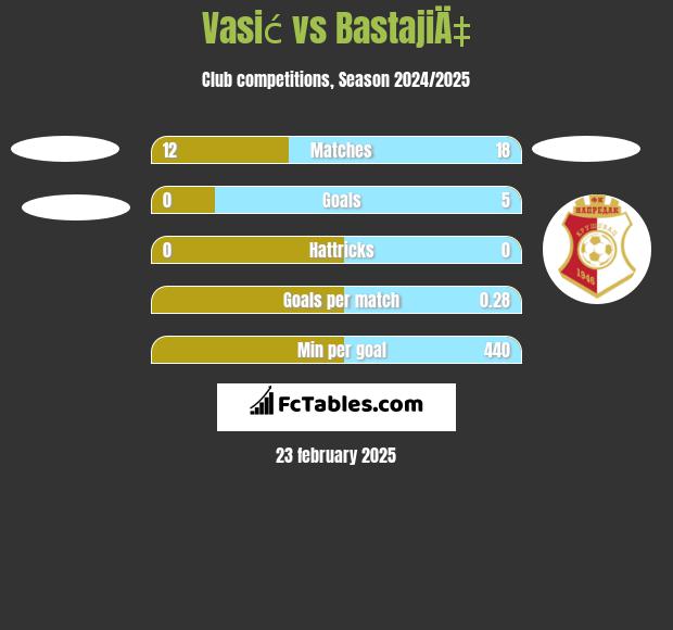 Vasić vs BastajiÄ‡ h2h player stats