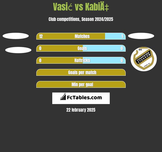 Vasić vs KabiÄ‡ h2h player stats