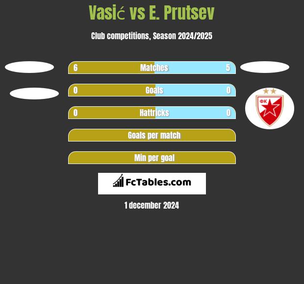 Vasić vs E. Prutsev h2h player stats