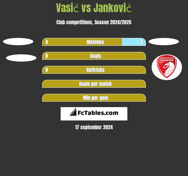 Vasić vs Janković h2h player stats