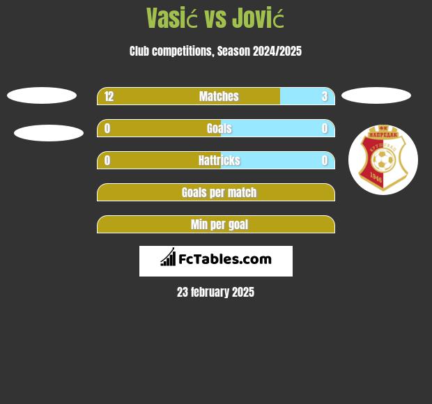 Vasić vs Jović h2h player stats