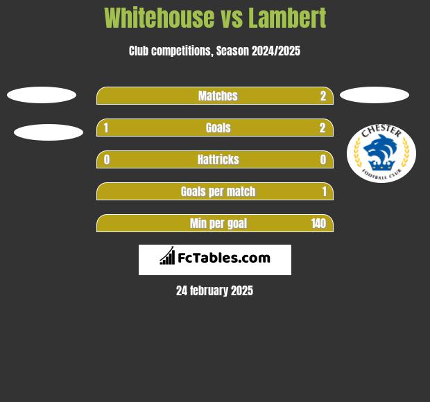 Whitehouse vs Lambert h2h player stats