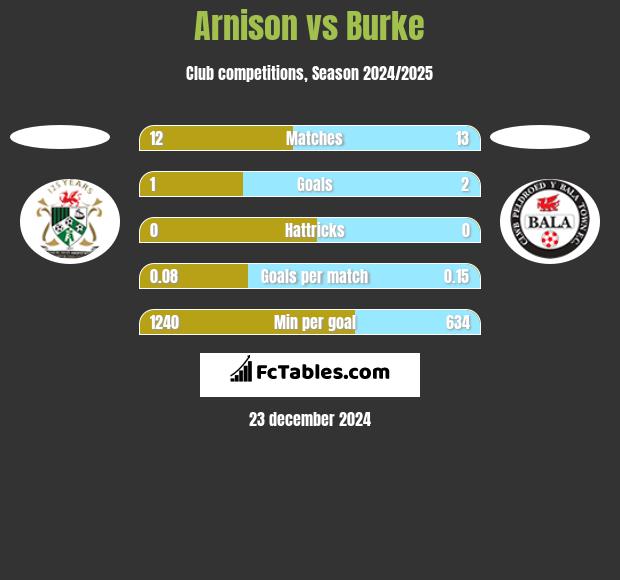 Arnison vs Burke h2h player stats