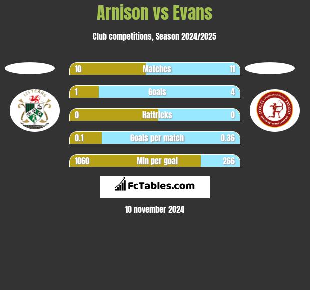 Arnison vs Evans h2h player stats