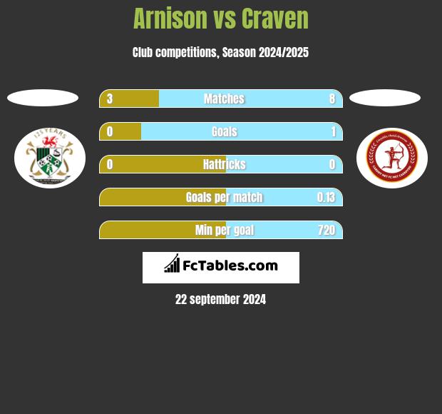 Arnison vs Craven h2h player stats