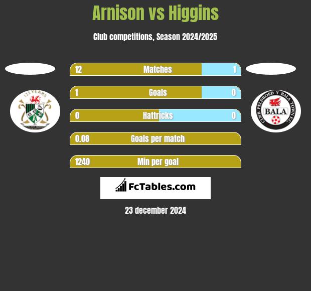 Arnison vs Higgins h2h player stats