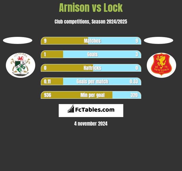 Arnison vs Lock h2h player stats