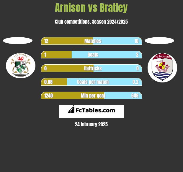 Arnison vs Bratley h2h player stats