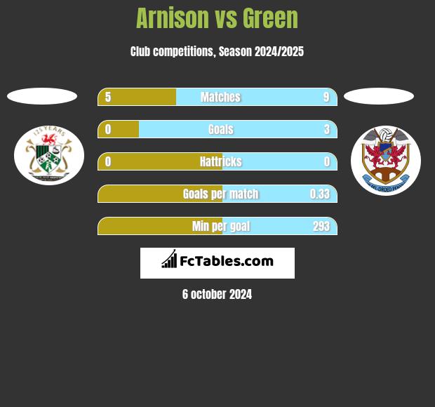 Arnison vs Green h2h player stats