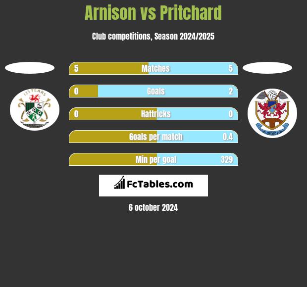 Arnison vs Pritchard h2h player stats