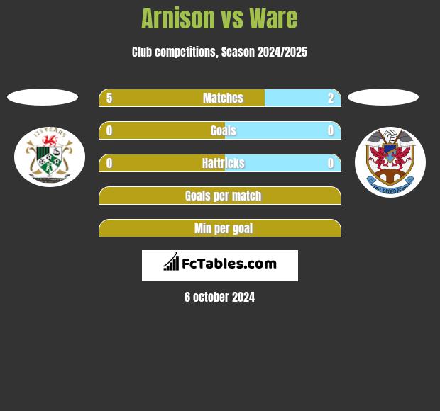 Arnison vs Ware h2h player stats