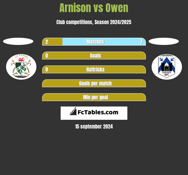 Arnison vs Owen h2h player stats