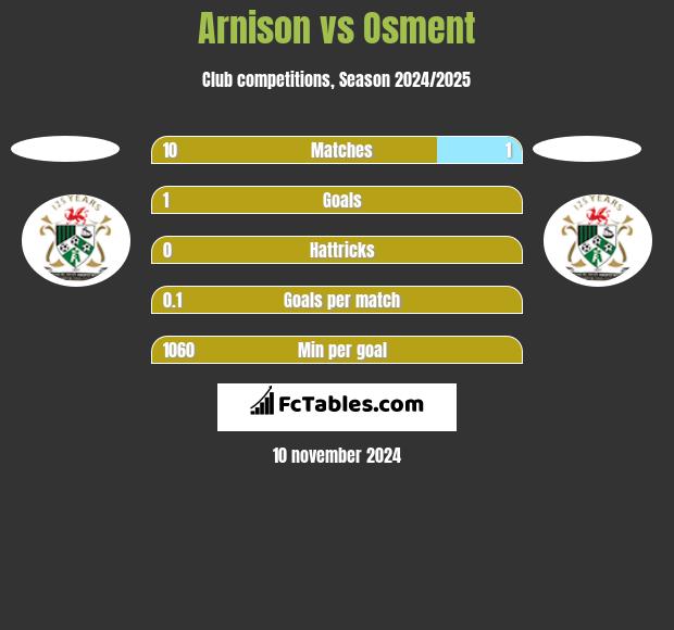 Arnison vs Osment h2h player stats