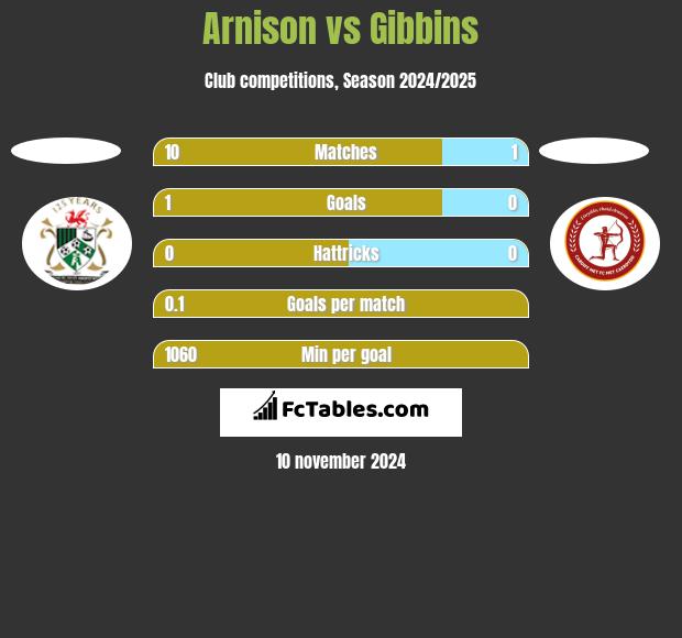 Arnison vs Gibbins h2h player stats