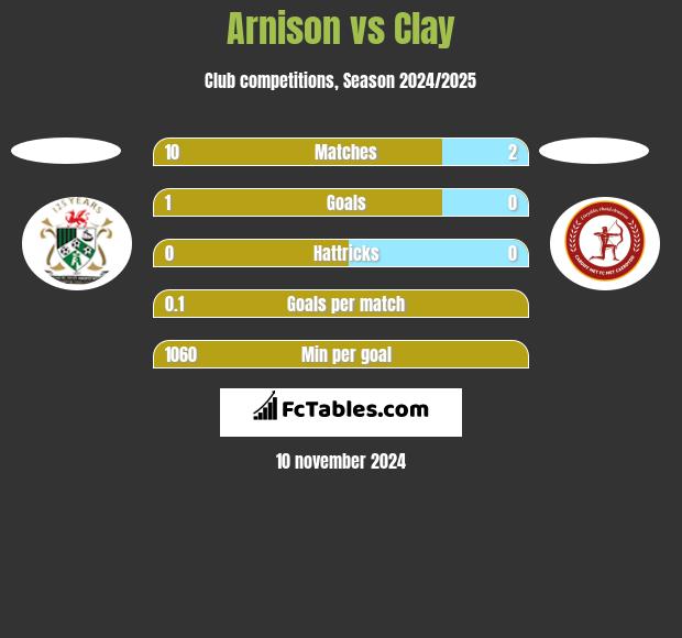 Arnison vs Clay h2h player stats