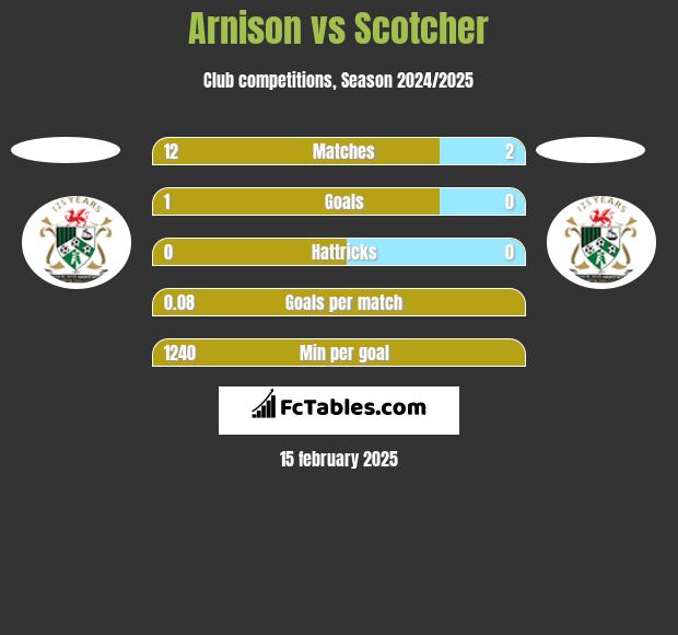 Arnison vs Scotcher h2h player stats