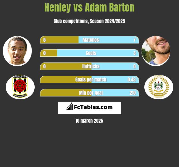 Henley vs Adam Barton h2h player stats