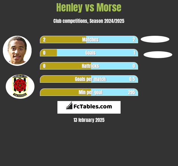 Henley vs Morse h2h player stats