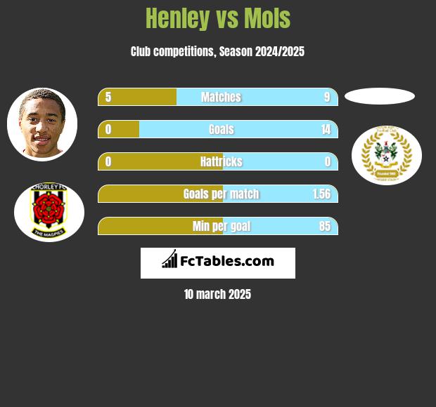 Henley vs Mols h2h player stats