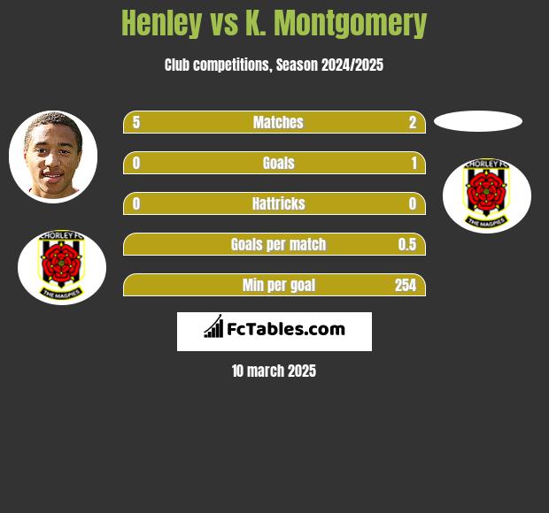 Henley vs K. Montgomery h2h player stats