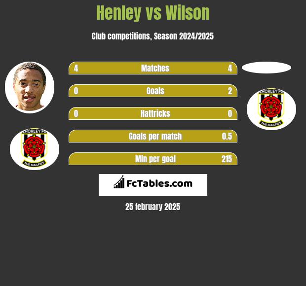 Henley vs Wilson h2h player stats