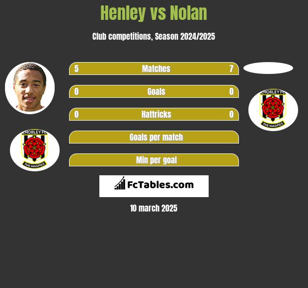 Henley vs Nolan h2h player stats