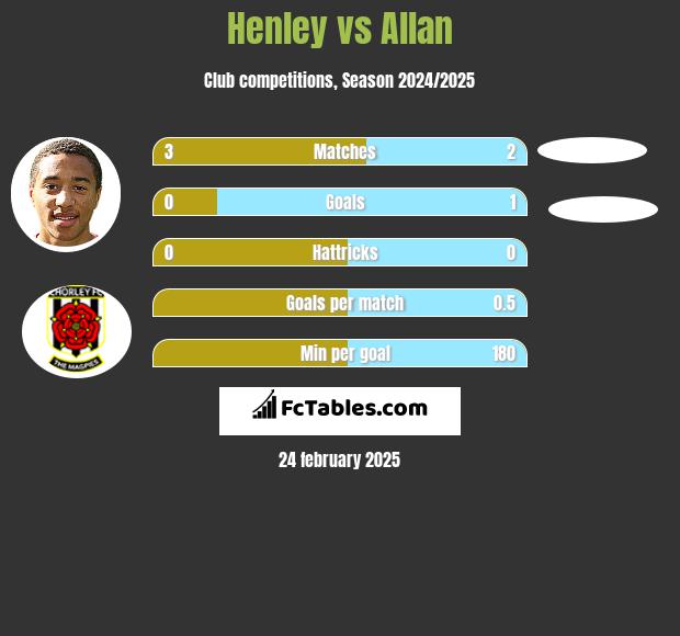 Henley vs Allan h2h player stats