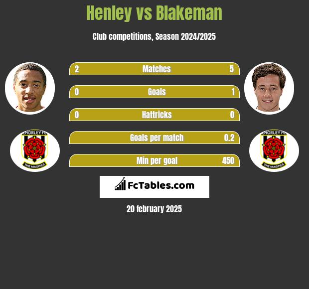 Henley vs Blakeman h2h player stats