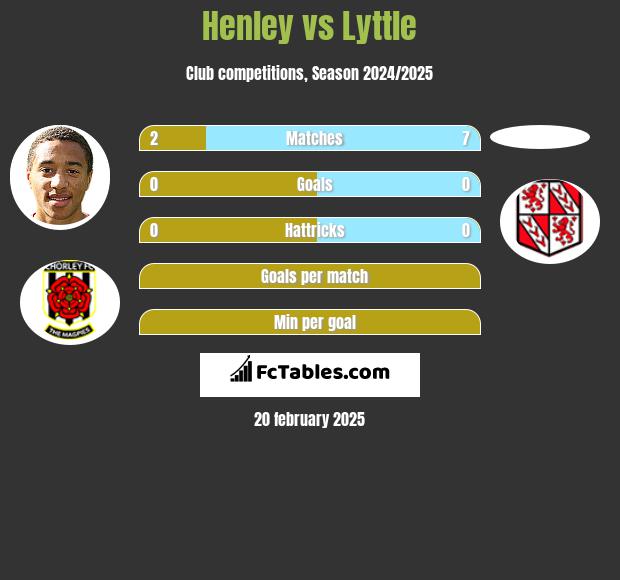 Henley vs Lyttle h2h player stats