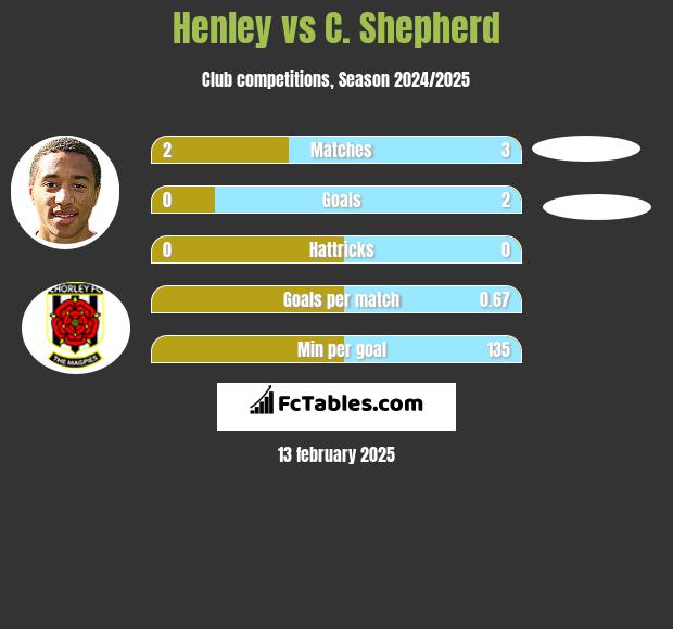 Henley vs C. Shepherd h2h player stats