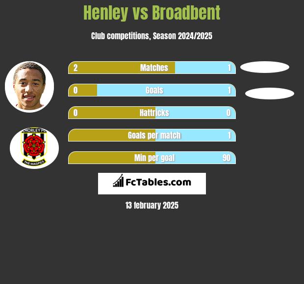 Henley vs Broadbent h2h player stats