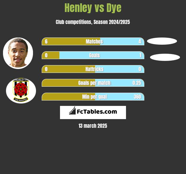 Henley vs Dye h2h player stats