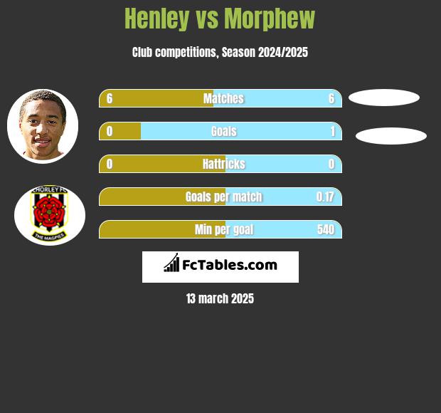 Henley vs Morphew h2h player stats