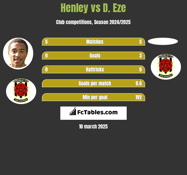 Henley vs D. Eze h2h player stats