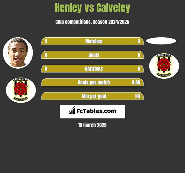 Henley vs Calveley h2h player stats