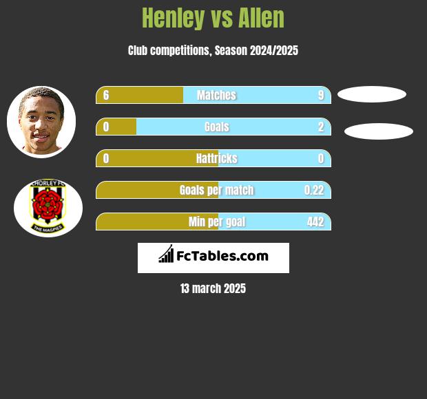 Henley vs Allen h2h player stats