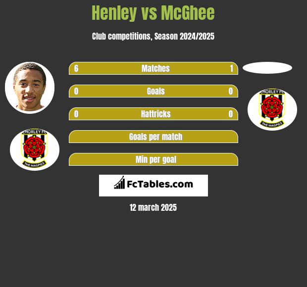 Henley vs McGhee h2h player stats