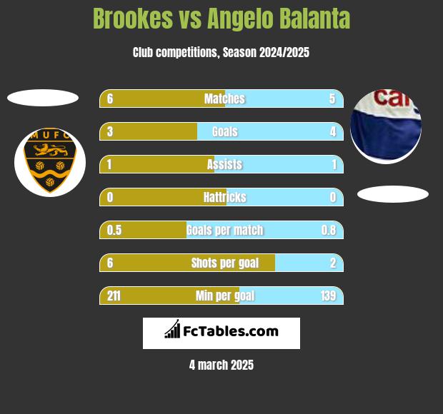 Brookes vs Angelo Balanta h2h player stats