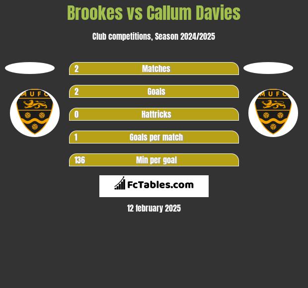 Brookes vs Callum Davies h2h player stats