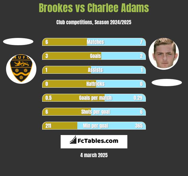 Brookes vs Charlee Adams h2h player stats