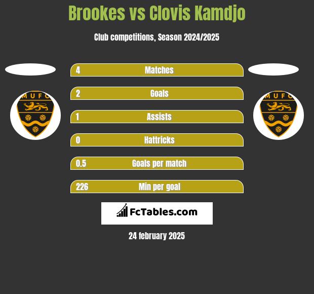 Brookes vs Clovis Kamdjo h2h player stats