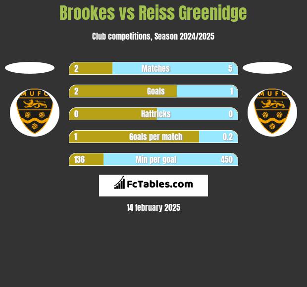 Brookes vs Reiss Greenidge h2h player stats